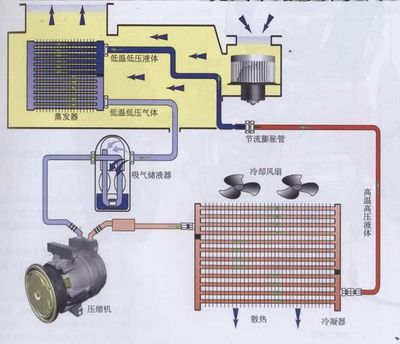 汽車空調(diào)制熱工作原理